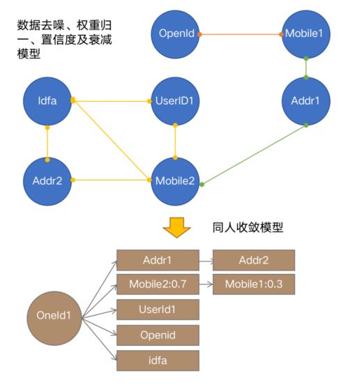 基于OneID的全域鏈接與標(biāo)簽萃取 構(gòu)建立體畫像的數(shù)據(jù)應(yīng)用服務(wù)軟件開發(fā)實(shí)踐